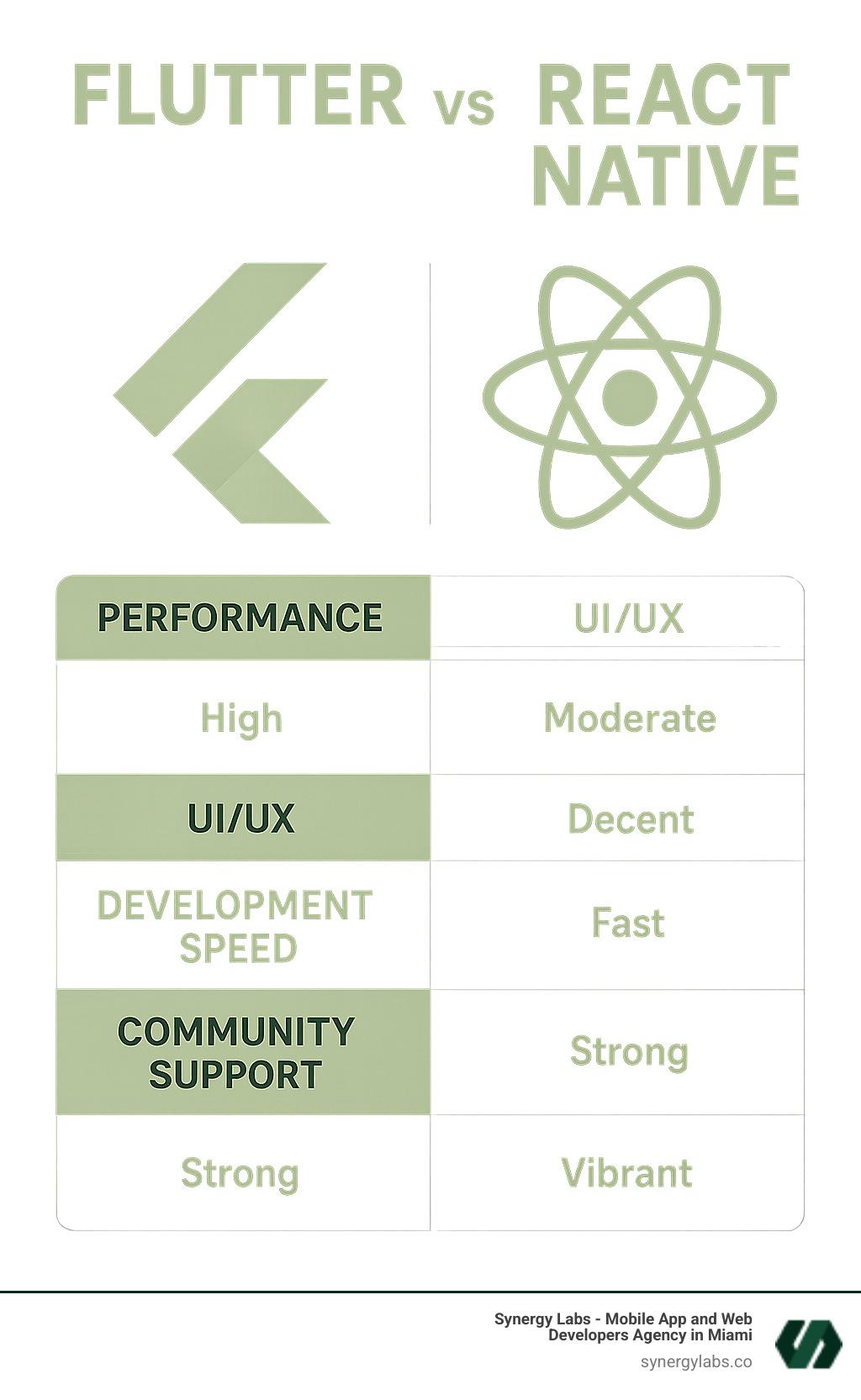 Infographic comparing Flutter to other frameworks on Performance, UI/UX, Development Speed, and Community Support - best apps in flutter infographic 