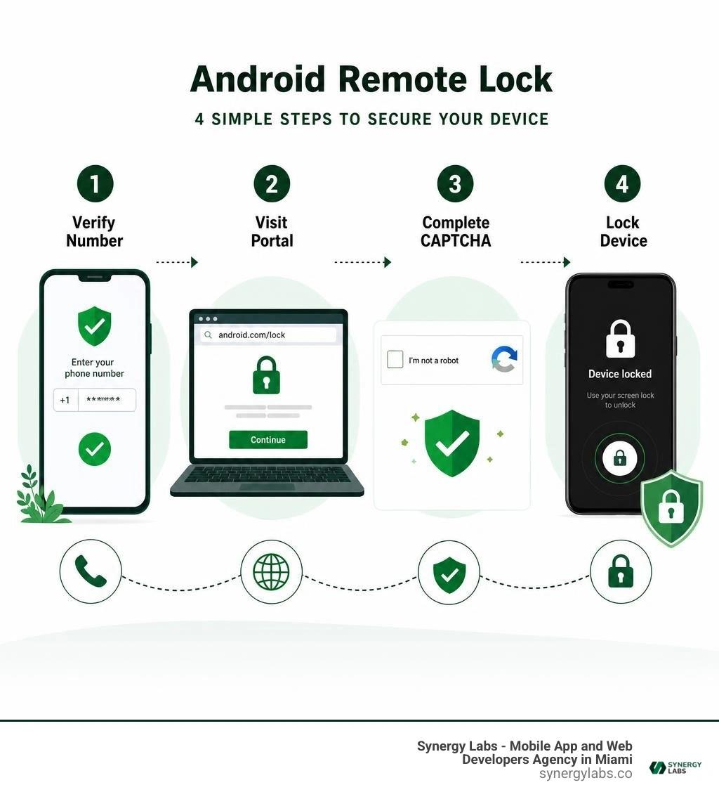Android remote lock steps: verify number, visit portal, complete CAPTCHA, lock device infographic