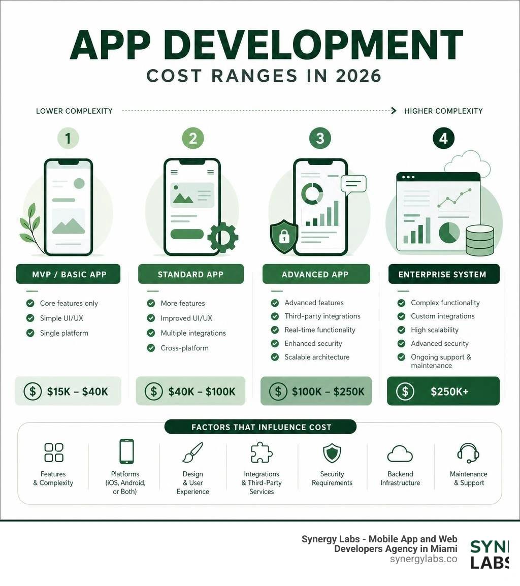 Infographic showing app development cost ranges from basic MVPs to complex enterprise systems infographic