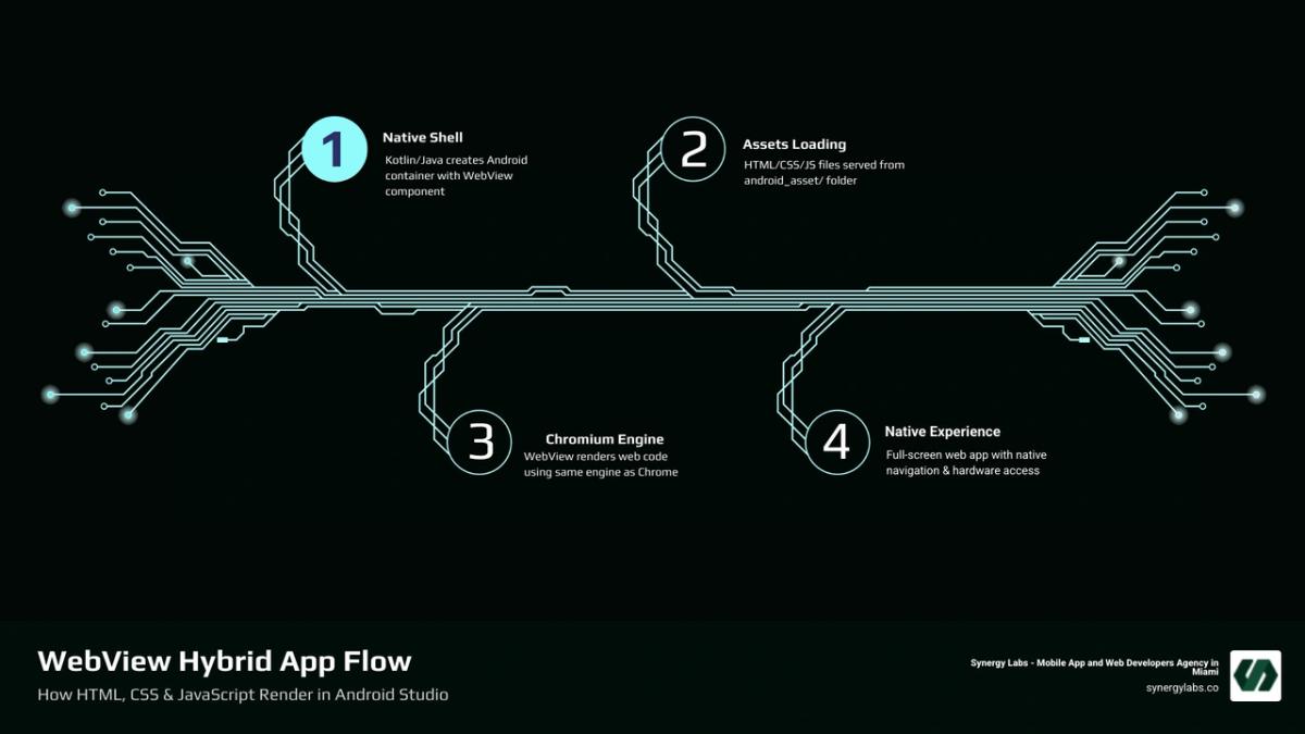 WebView architecture diagram showing how HTML CSS JS renders inside a native Android container - android studio html css