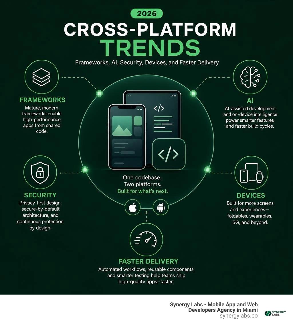 2026 cross-platform trends: frameworks, AI, security, devices, and faster delivery infographic