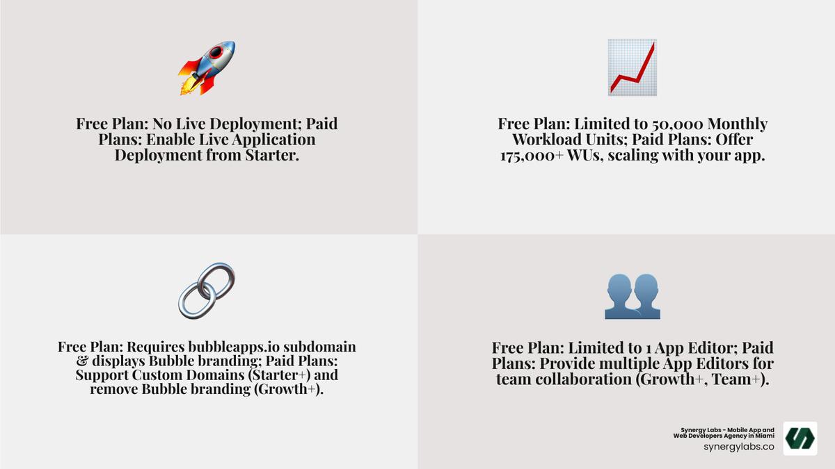 Detailed comparison infographic showing Bubble.io's Free plan limitations versus paid plan benefits, including workload units, deployment capabilities, custom domains, app editors, and security features across all pricing tiers - All About Bubble.io Pricing: Comparing Free vs Paid Plans infographic 4_facts_emoji_grey