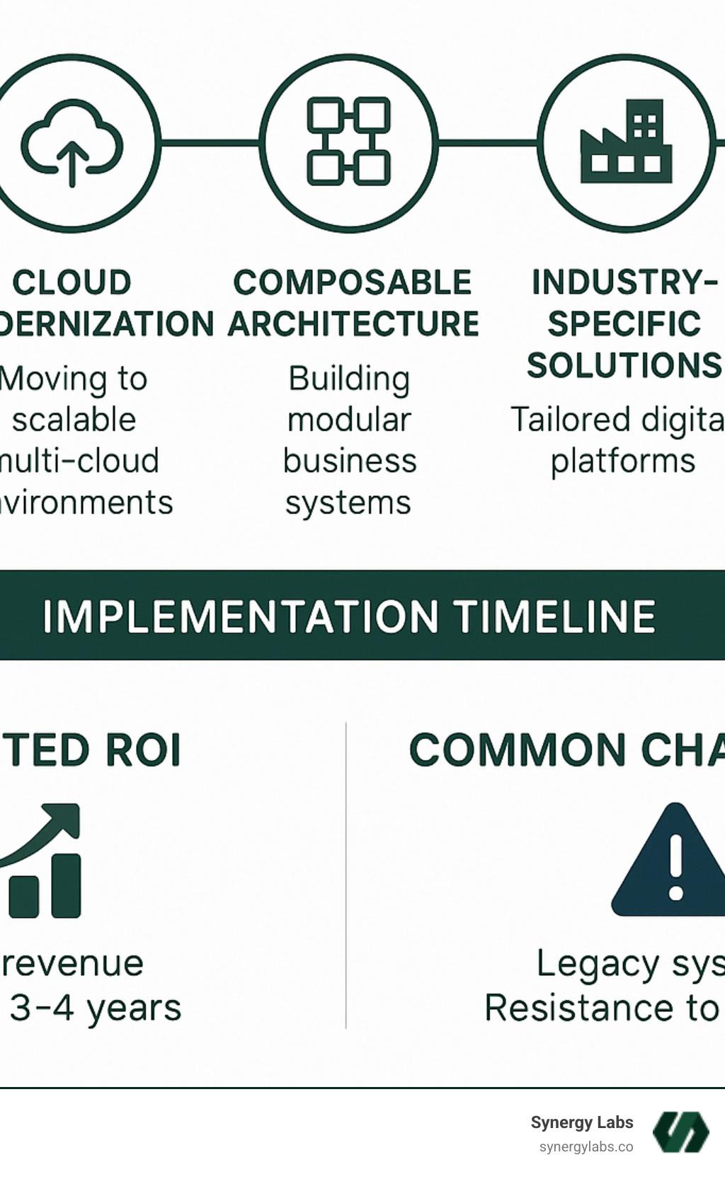 Digital change roadmap for mid-sized enterprises in 2026 showing key services: AI integration, cloud modernization, composable architecture, industry-specific solutions, and low-code development, with implementation timeline, expected ROI metrics, and common challenges to overcome - Digital change services for mid-sized enterprises in 2026 infographic 