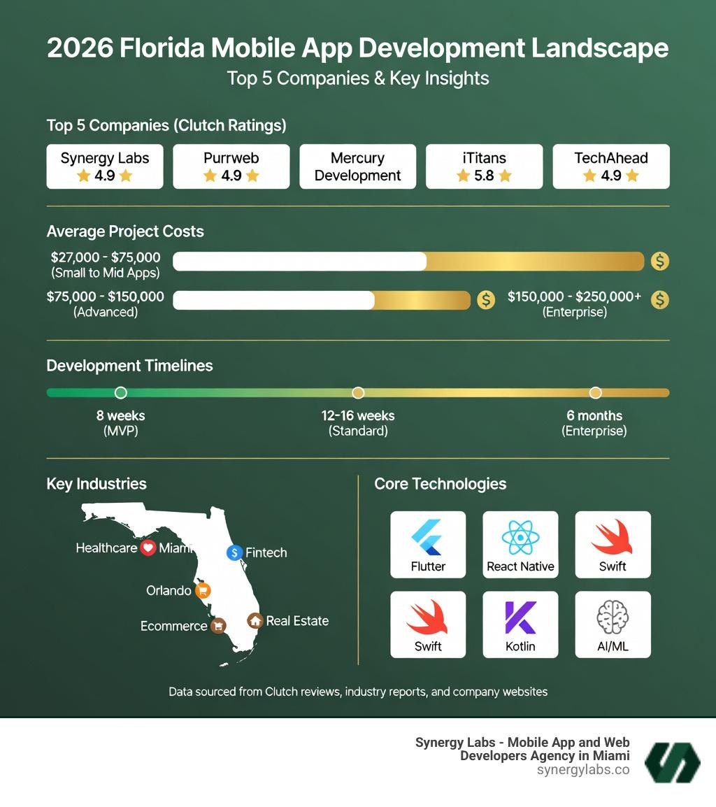 Infographic showing the 2026 Florida mobile app development landscape: top 5 companies listed with Clutch ratings, average project costs ranging from $27,000 to $250,000+, development timelines from 8 weeks for MVP to 6 months for enterprise, key industries including healthcare, fintech, ecommerce, and real estate, and core technologies including Flutter, React Native, Swift, Kotlin, and AI/ML integrations - leading mobile app development company florida infographic 