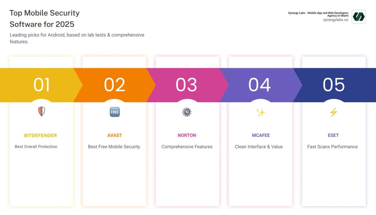 Infographic outlining key mobile security software recommendations for Android in 2025, based on independent lab tests and comprehensive features, highlighting various leading solutions - best mobile security software infographic pillar-5-steps