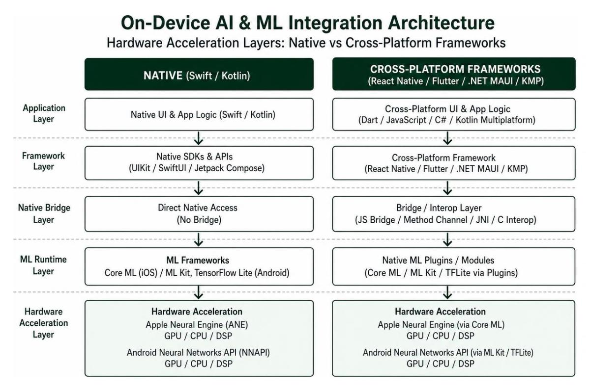 On-device AI and ML integration architecture comparing hardware acceleration layers in native vs cross-platform frameworks On-device AI and ML integration architecture comparing hardware acceleration layers in native vs cross-platform frameworks