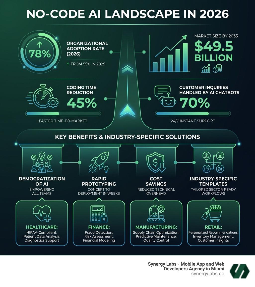 Infographic showing the no-code AI landscape in 2026: market size of $49.5B by 2033, 78% organizational adoption rate, 45% reduction in coding time, 70% of customer inquiries handled by AI chatbots, key benefits including democratization of AI, rapid prototyping, cost savings, and industry-specific templates for healthcare, finance, manufacturing, and retail - Industry-Specific No-Code AI Solutions infographic 