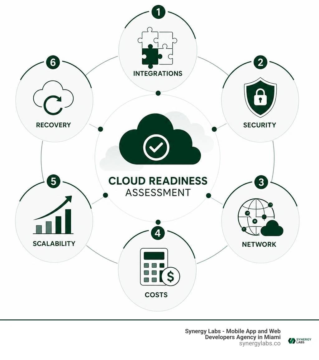 Cloud readiness assessment: integrations, security, network, costs, scalability, recovery infographic