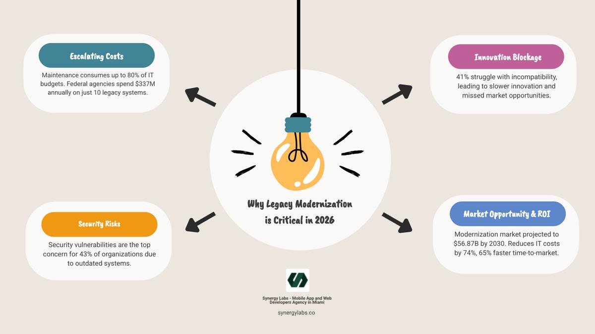 Infographic showing the evolution of legacy system costs and risks from 2020 to 2026, with key statistics: maintenance consuming 80% of IT budgets in 2026, 62% of firms still on outdated software, $337M annual federal spending on 10 systems, 43% citing security as top concern, and projected market growth to $56.87B by 2030 - Best Practices for Legacy System Modernization in 2026 infographic brainstorm-4-items Infographic showing the evolution of legacy system costs and risks from 2020 to 2026, with key statistics: maintenance consuming 80% of IT budgets in 2026, 62% of firms still on outdated software, $337M annual federal spending on 10 systems, 43% citing security as top concern, and projected market growth to $56.87B by 2030 - Best Practices for Legacy System Modernization in 2026 infographic brainstorm-4-items