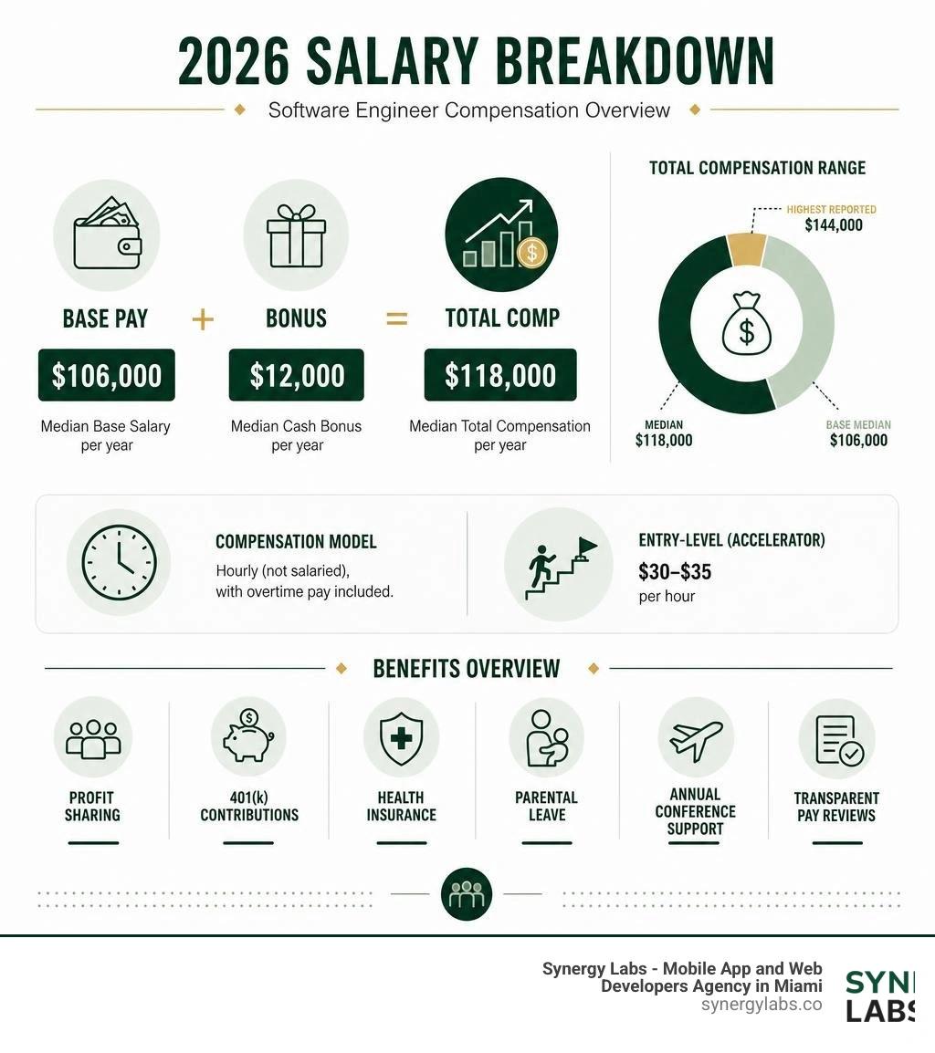 Atomic Object salary breakdown infographic: base pay, bonus, total comp, and benefits overview infographic