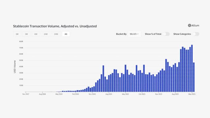 Stablecoins transaction volume