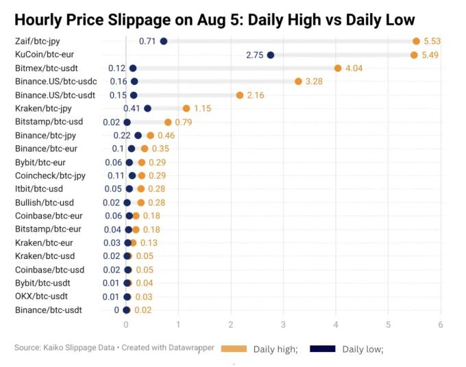 Hourly price slippage example