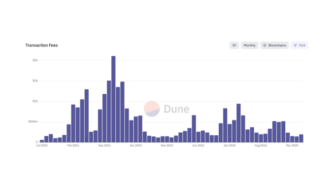 Transaction fees trend