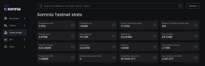 Somnia testnet stats creative