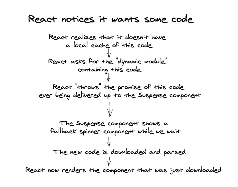 React notices it wants some code. React realizes that it doesn't have a local cache of this code. Then, React asks for the "dynamic module" containing this code. Then, React "throws" the promise of this code ever being delivered up to the Suspense component. Then, the Suspense component shows a fallback spinner component while we wait. Then, the new code is downloaded, parsed and loaded. Finally, React now renders the component that was just downloaded.