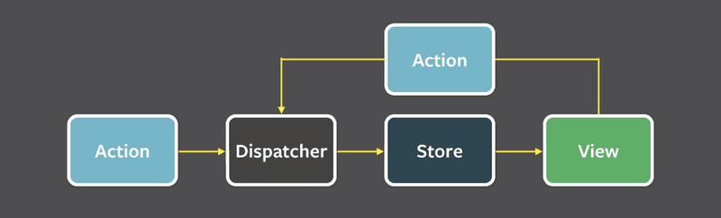 a flow chart. actions points to dispatcher points to store points to view points to action which again points to dispatcher.
