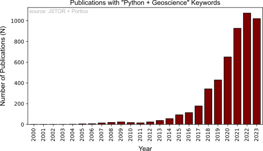 The increase in the number of publications with geoscience and python keywords.