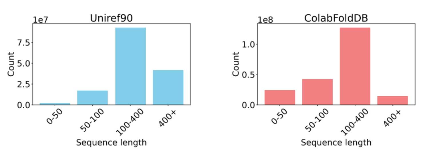 Training Data Distribution on xTrimoPGLM