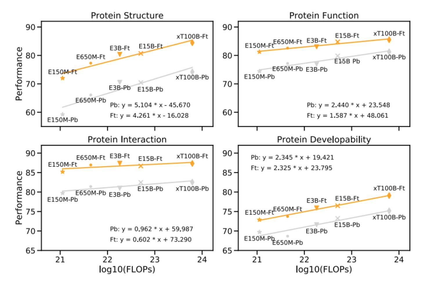 Graph showing computational complexity (FLOPs) vs. model performance across four task categories with multiple subtasks.