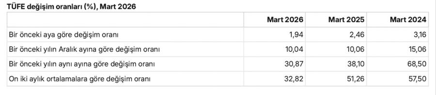 TÜFE Değişim Oranları Mart 2026