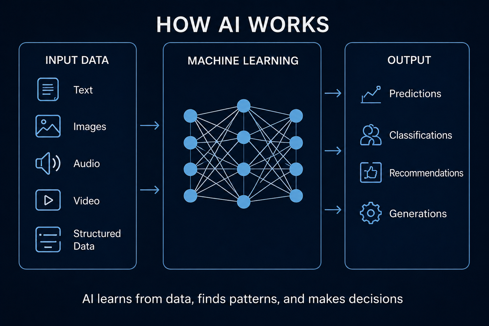 A visual diagram of a neural network showing input, hidden layers, and output nodes illustrating how AI processes information.