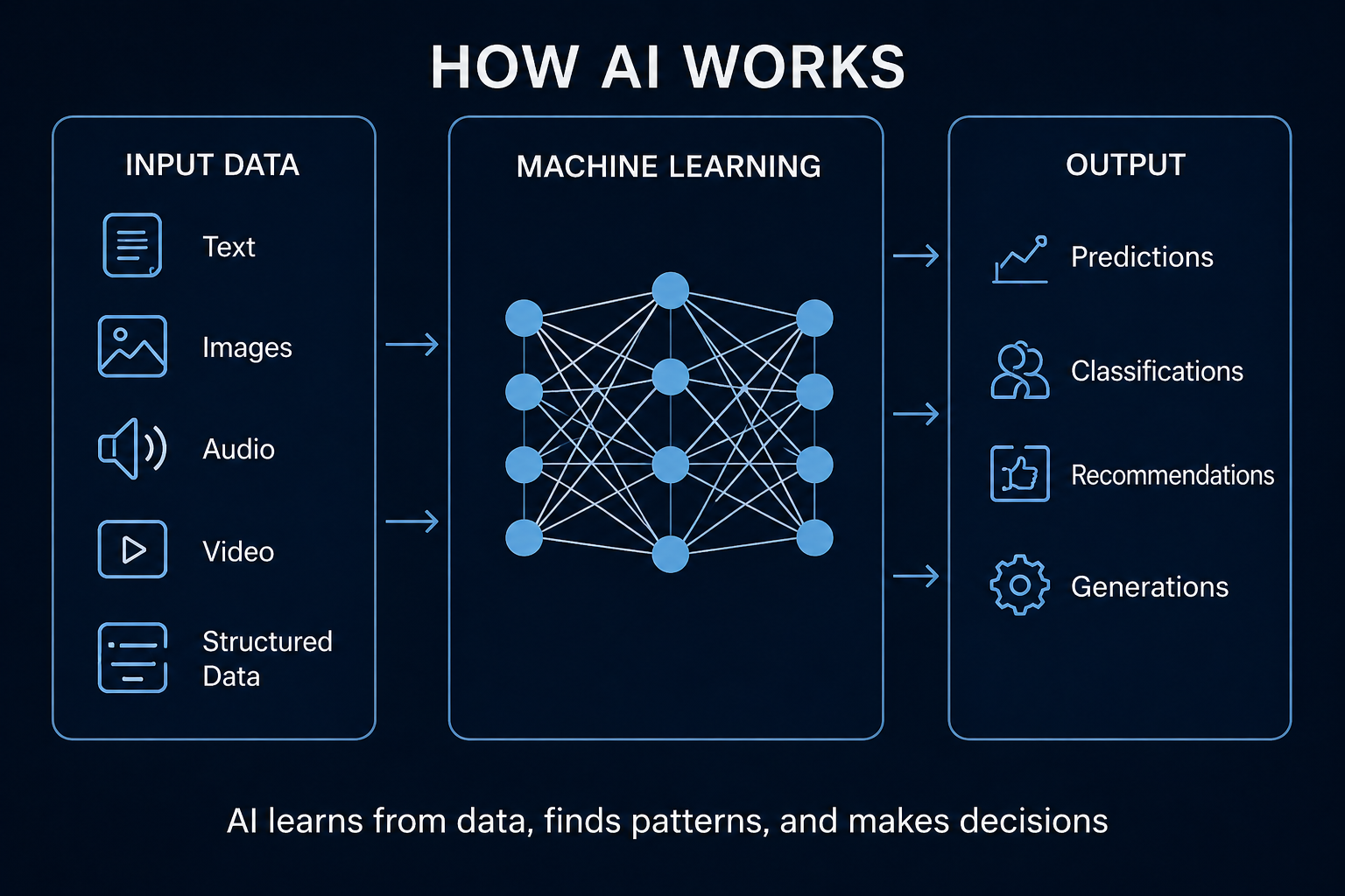 A visual diagram of a neural network showing input, hidden layers, and output nodes illustrating how AI processes information.