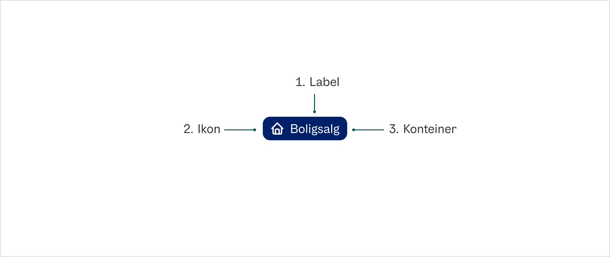 Anatomien til en badge, med label, ikon og container.