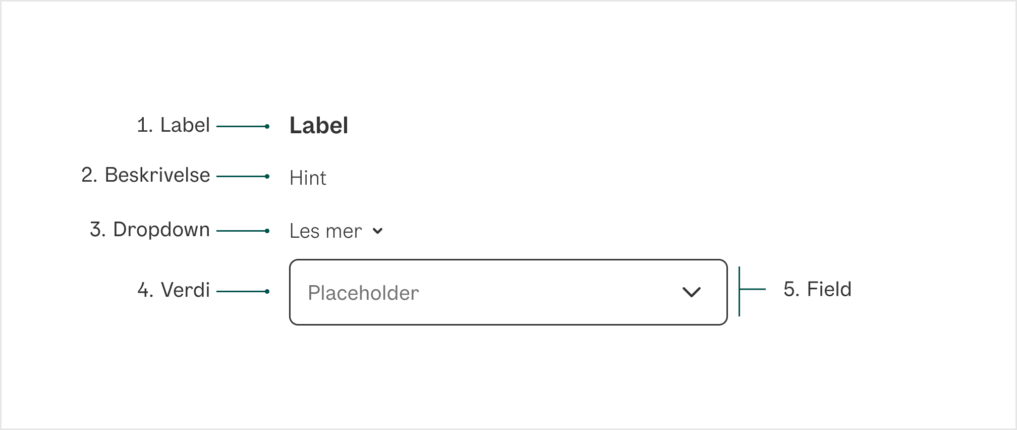 Select-komponentens anatomi