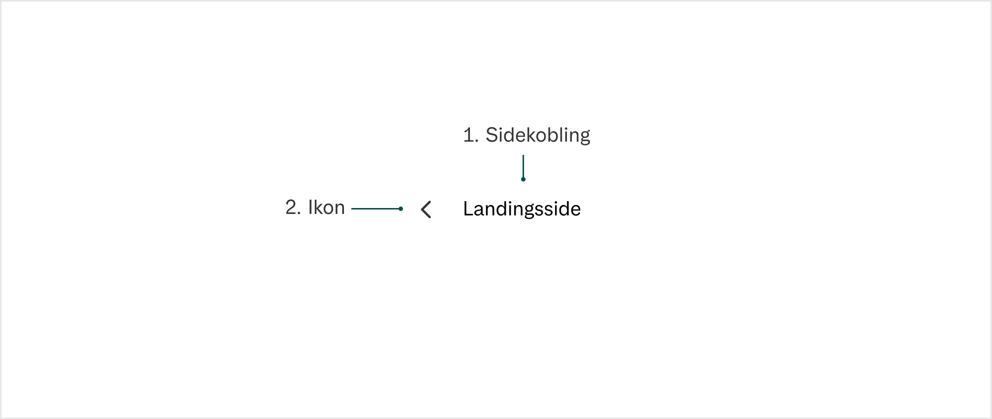 Backlink-komponentens anaotmi med sidekobling, ikon og landingsside.