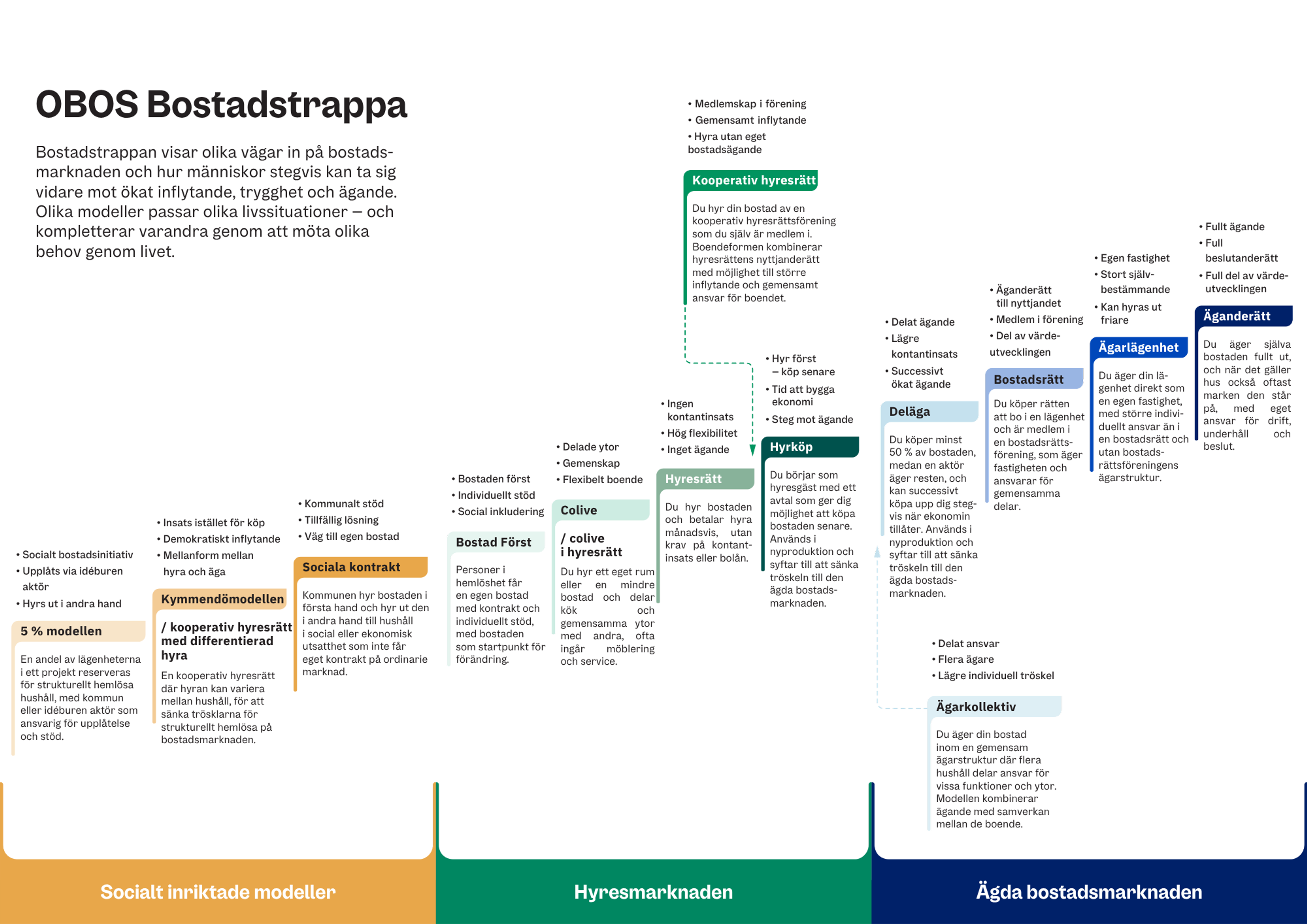 OBOS Bostadstrappa