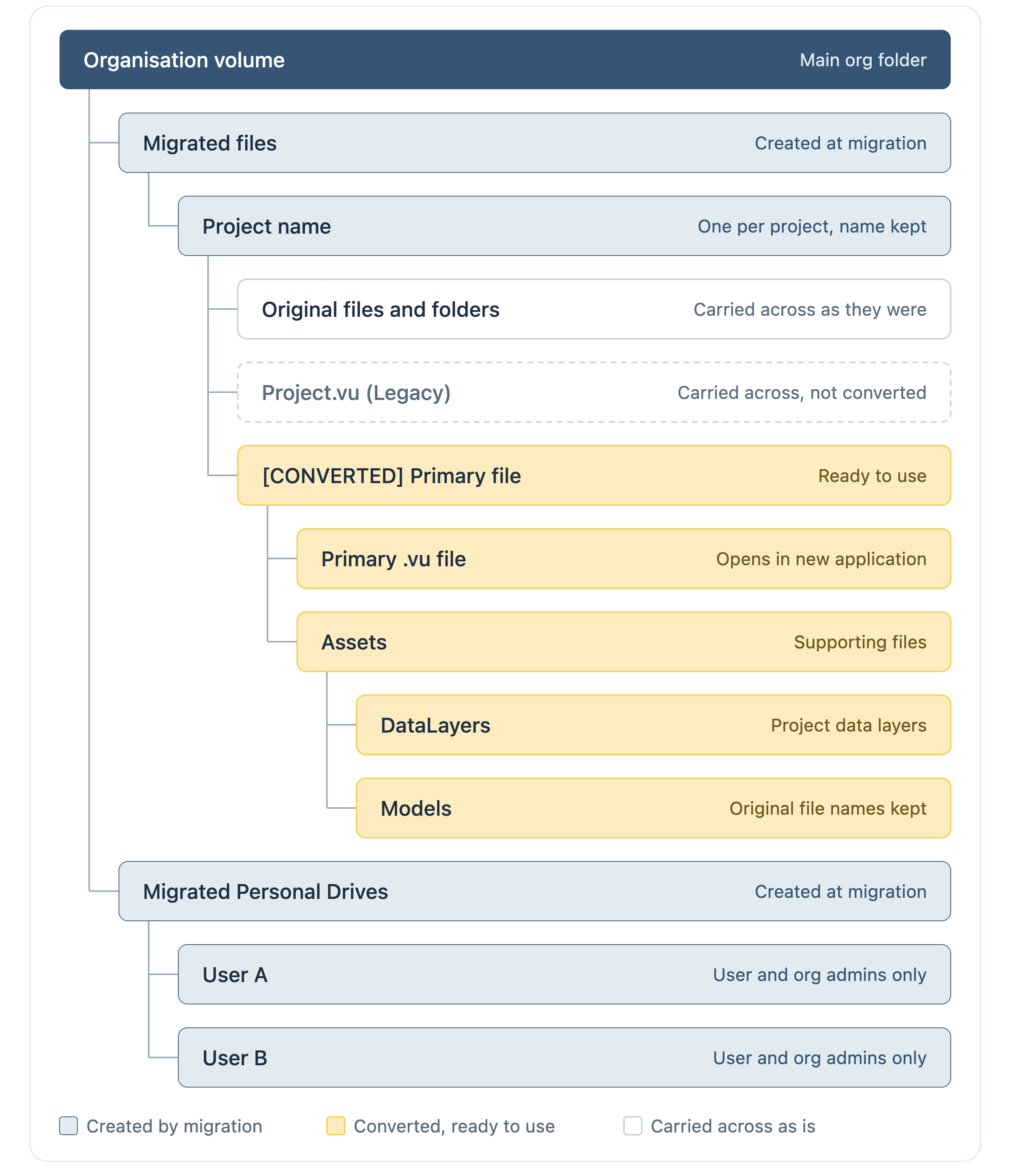 Migrated Project folder diagram