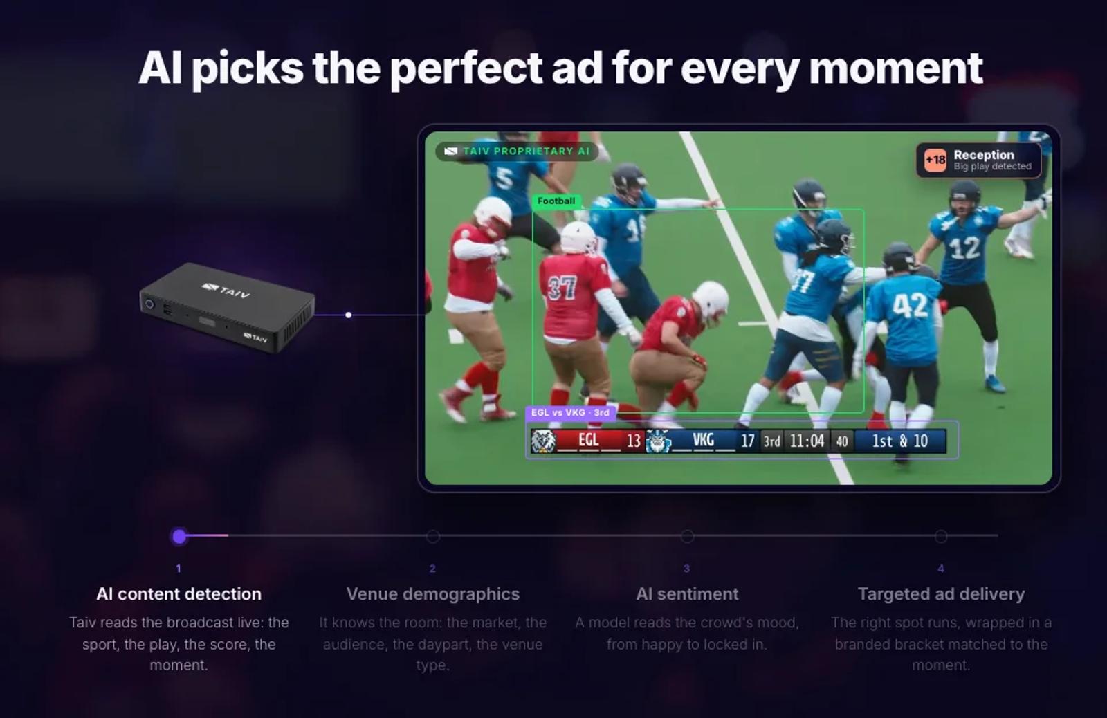 A live football broadcast with an AI overlay detecting the sport, a big play, and the score, above a four-step rail: AI content detection, venue demographics, AI sentiment, targeted ad delivery