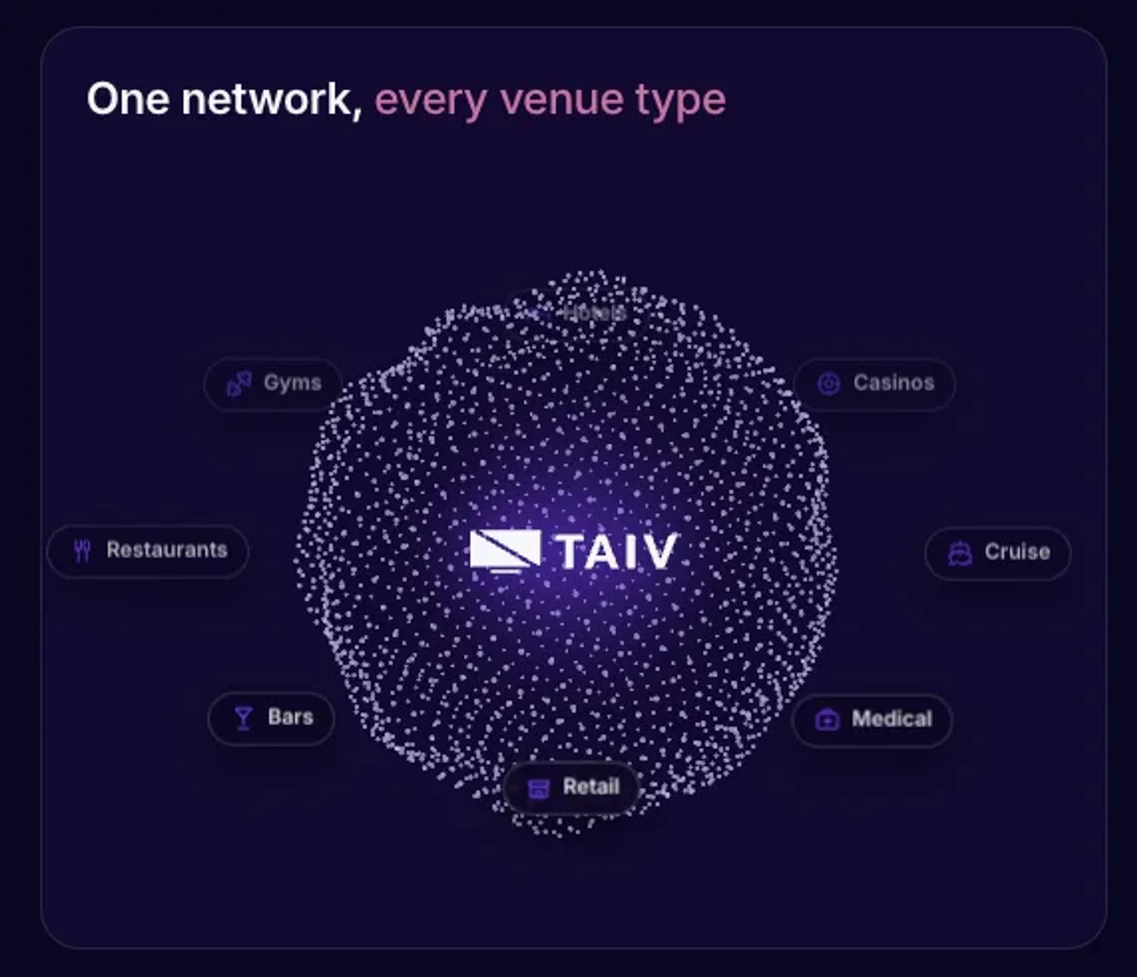 A particle sphere with the Taiv logo at the center, ringed by venue-type chips: gyms, casinos, cruise, medical, retail, bars, and restaurants
