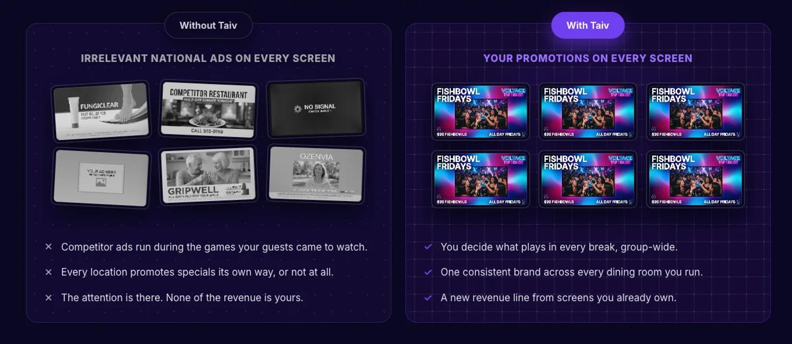 A side-by-side comparison. Without Taiv, greyed-out national and competitor ads fill the screens. With Taiv, one Fishbowl Fridays promotion runs on every screen, group-wide