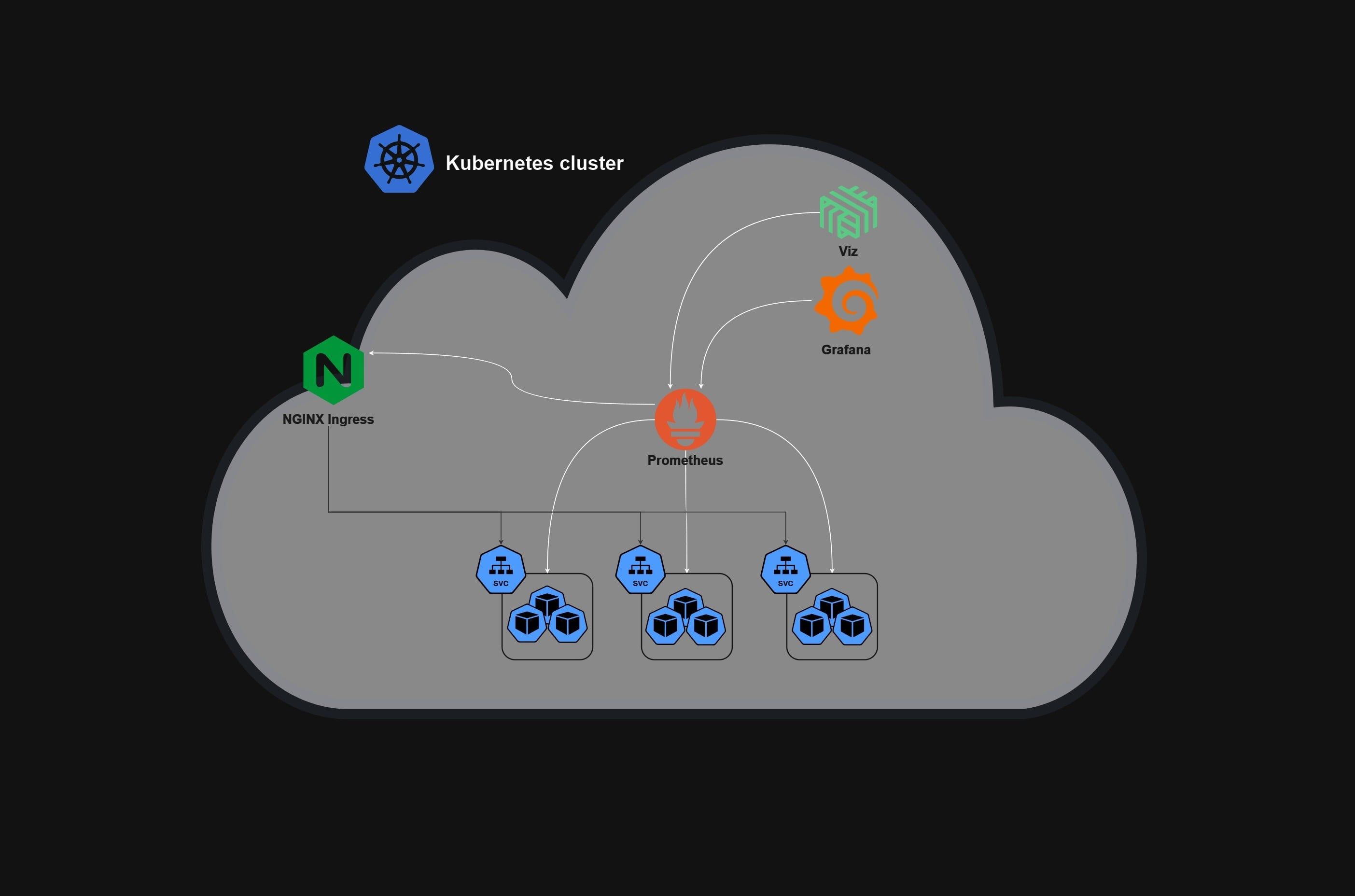 install kubernetes cluster - adding monitoring and service mesh