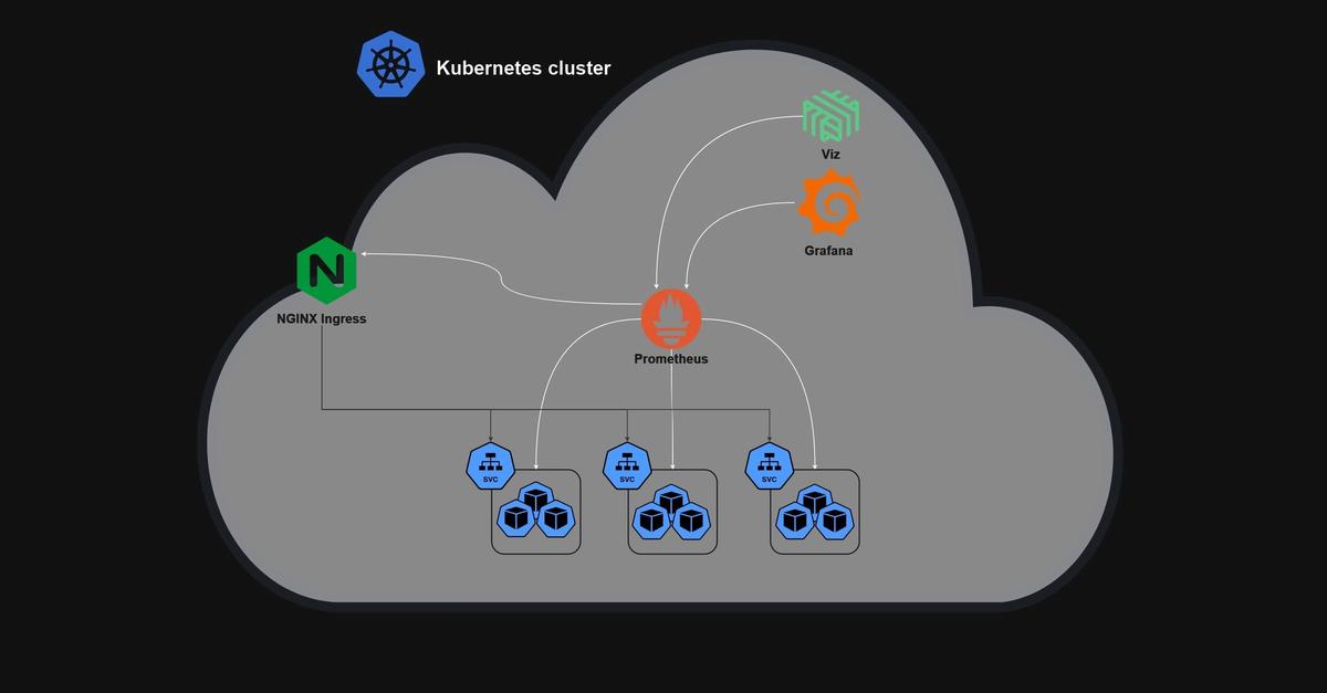 install kubernetes cluster - adding monitoring and service mesh