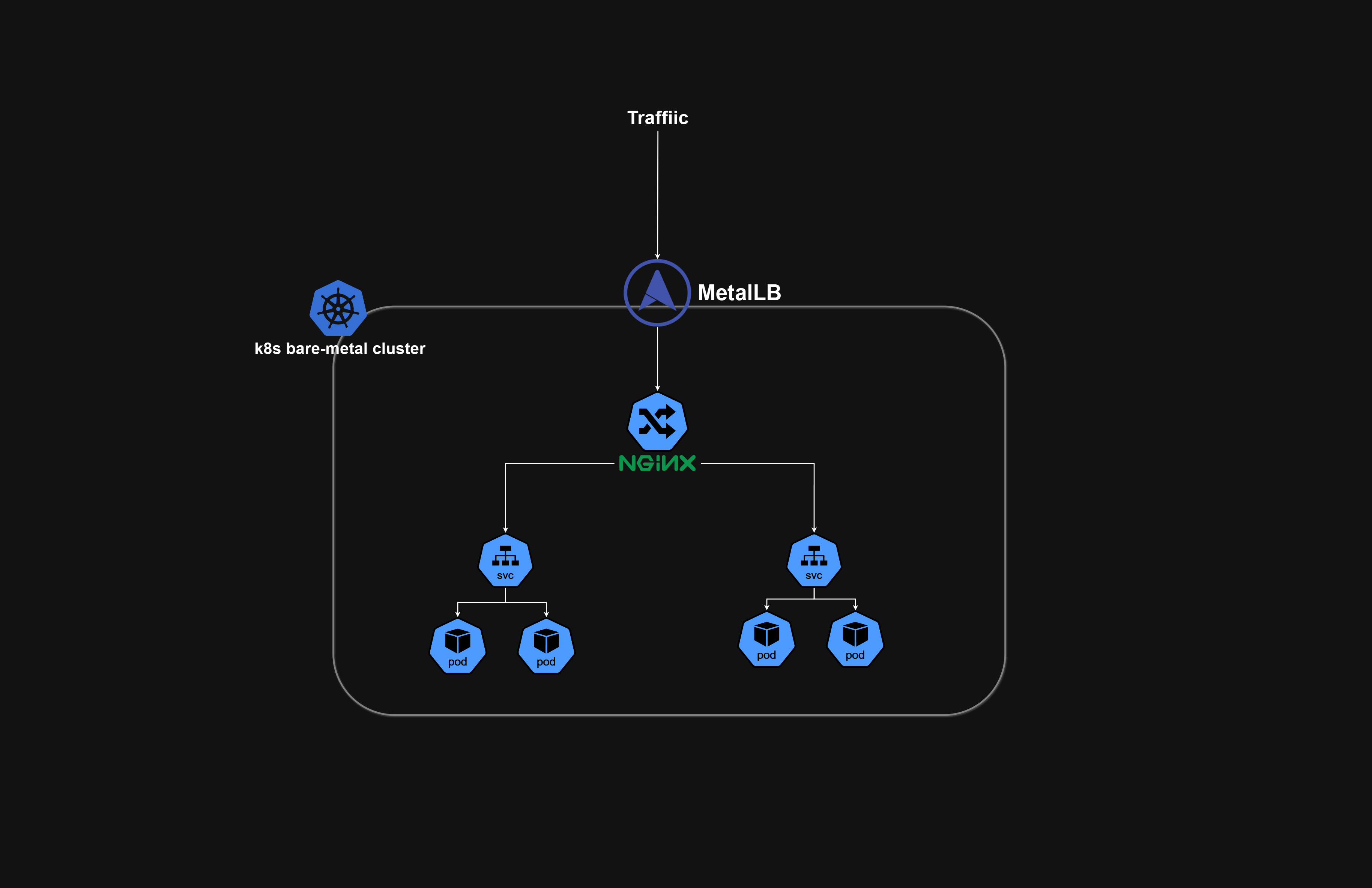install kubernetes cluster - configuring ingress and load balancing with metallb