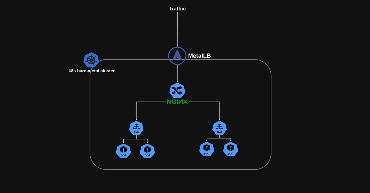 install kubernetes cluster - configuring ingress and load balancing with metallb