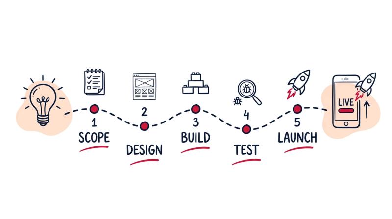 Hand-drawn roadmap of the five stages of building an app: scope, design, build, test, and launch, running from a lightbulb idea to a live app on a phone.