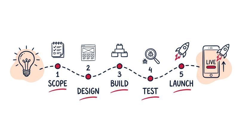 Hand-drawn roadmap of the five stages of building an app: scope, design, build, test, and launch, running from a lightbulb idea to a live app on a phone.