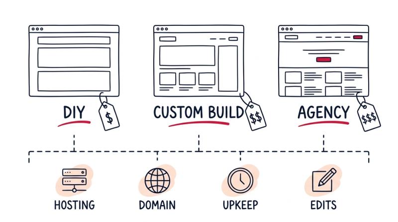 Three website builds of increasing complexity above price tags, with a row of ongoing costs for hosting, domain, upkeep, and edits below.