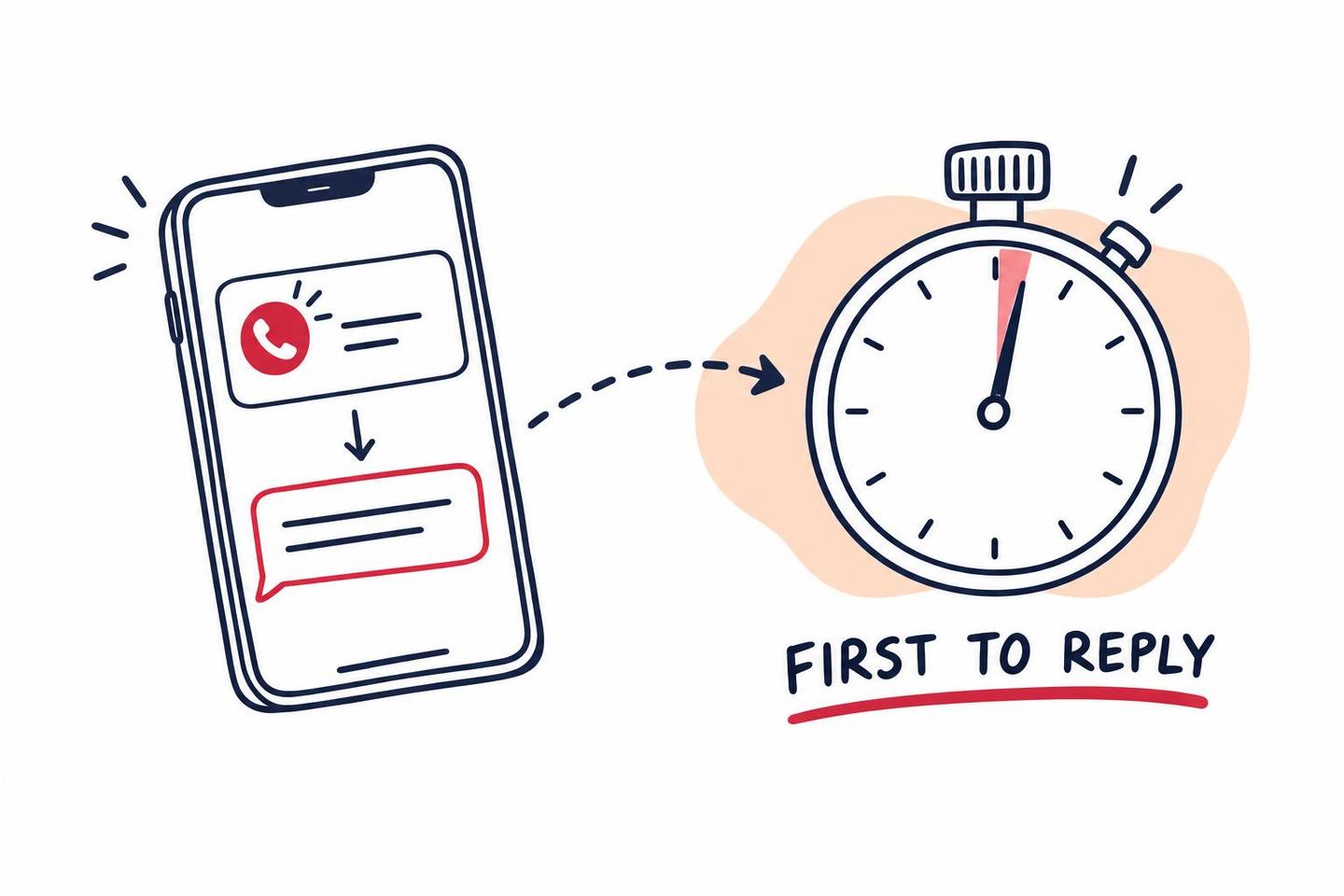 A phone showing a missed call followed by an instant text reply, with a dashed arrow to a stopwatch just past the first minute, labeled first to reply.