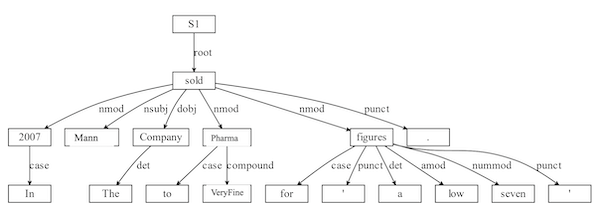 Relationship extraction tree Mann sold to VeryFine