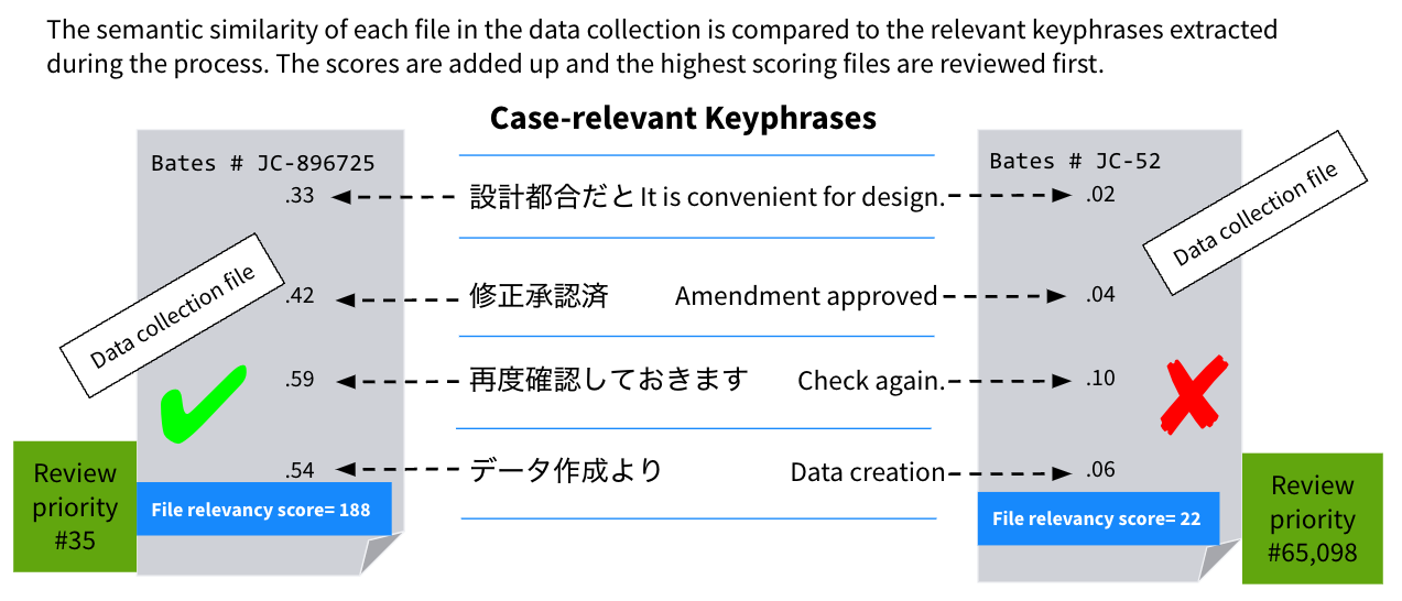 The similarity score of docs to keyphrases is used to rate the relevancy of each unreviewed doc