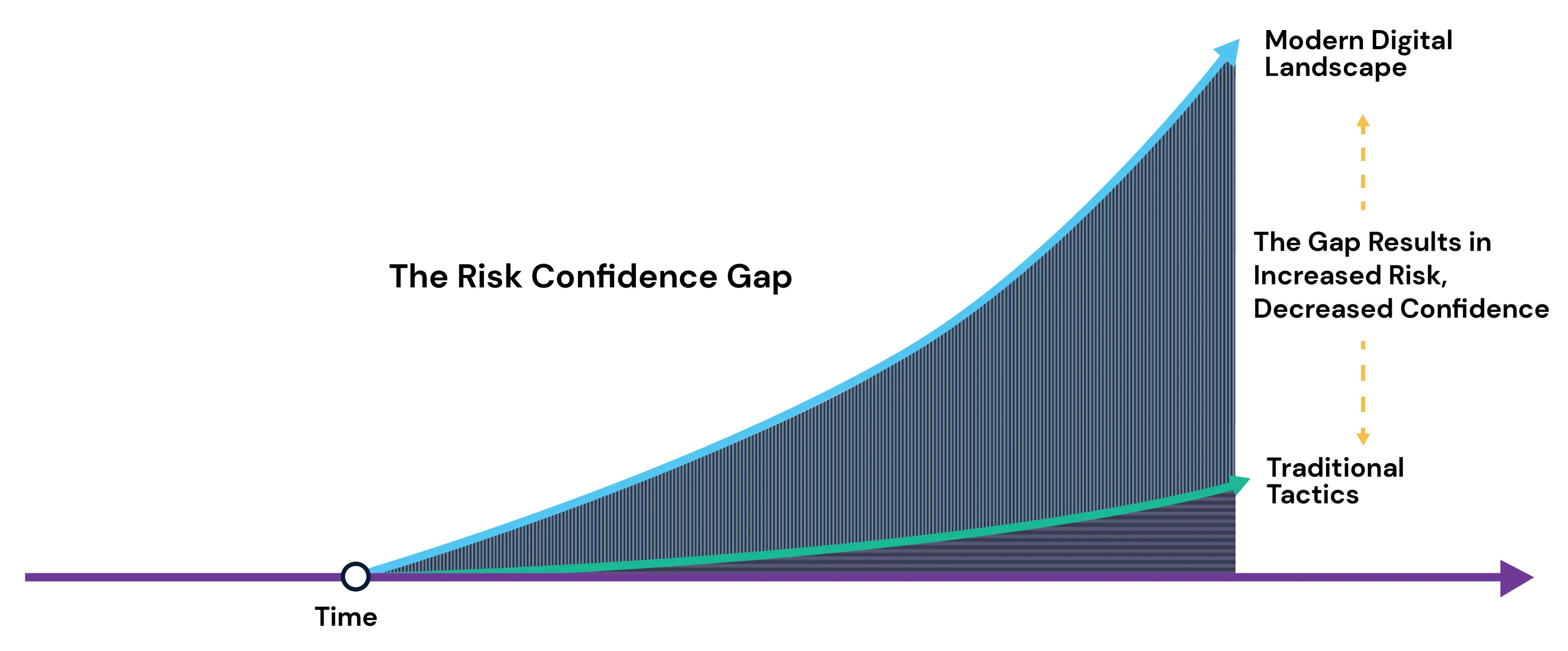 Risk-Confidence Gap Graph