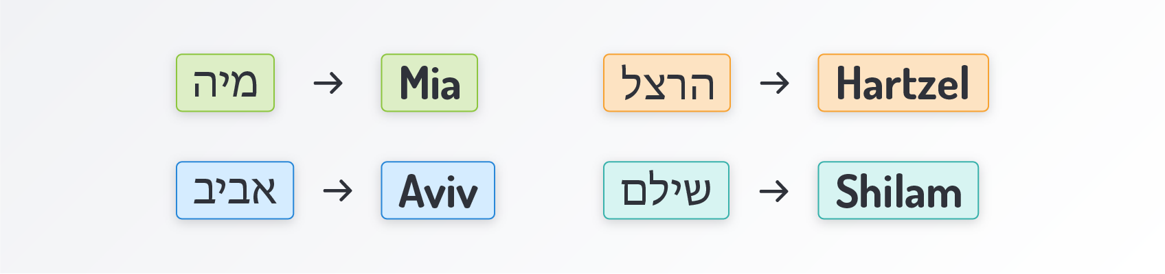 Building a More Useful Hebrew Transliteration Scheme