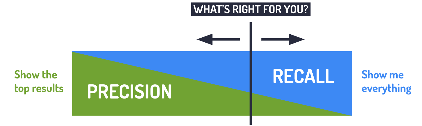 A flexible tool will let you choose the mix of precision and recall that your business needs