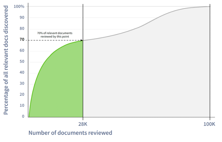 Graph showing that attorneys see 70% of the relevant content after reviewing only 28% of docs
