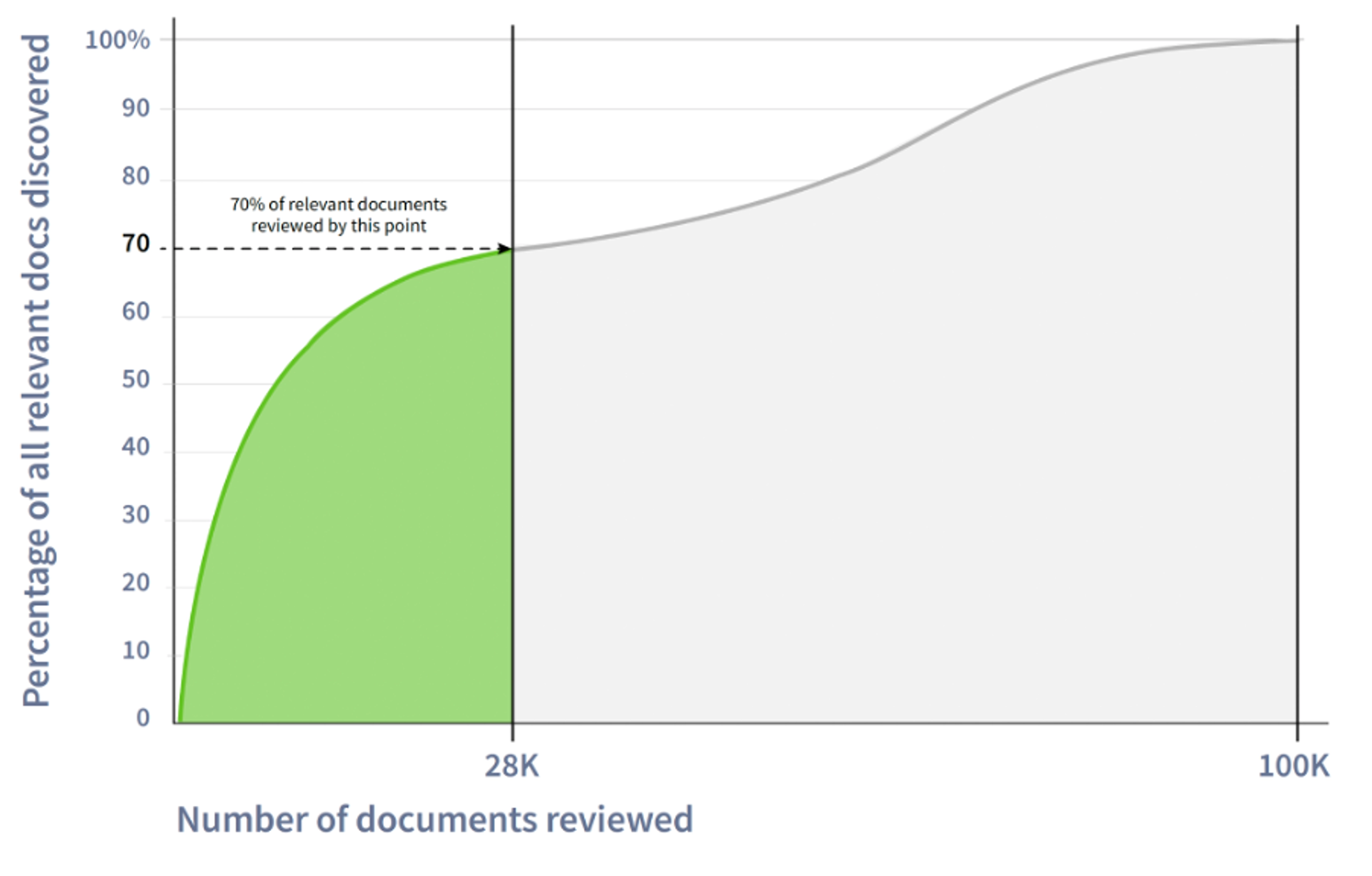 Graph showing that attorneys see 70% of the relevant content after reviewing only 28% of docs