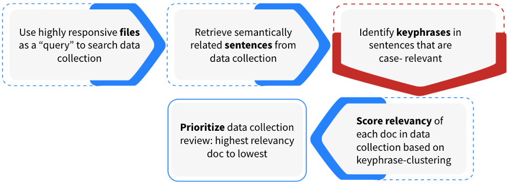 Doc triage workflow of Analytics and AI translate